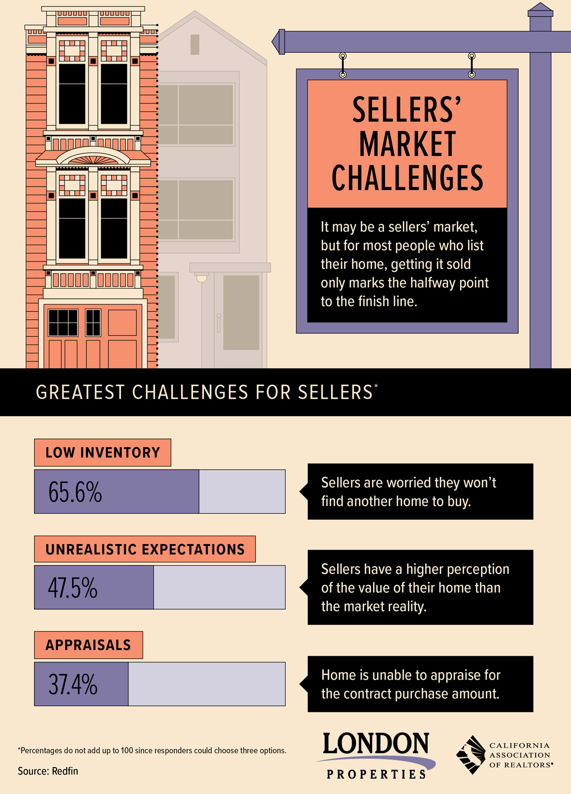 Sellers' Market Challenges